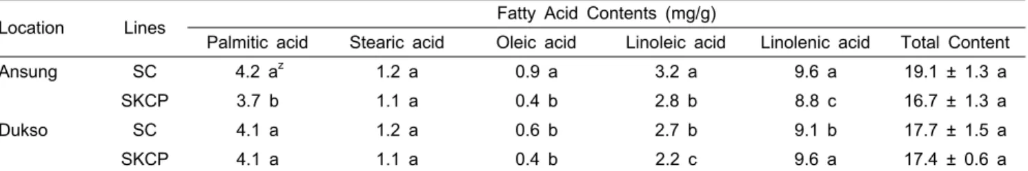 Table 5. Comparison of the fatty acid contents between GM and non-GM Chinese cabbage cultivated on the normal planting  in 2009.