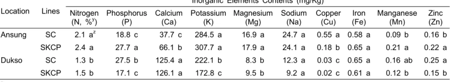 Table 6. Comparison of the inorganic elements between GM and non-GM Chinese cabbage cultivated on the normal planting in  2009.