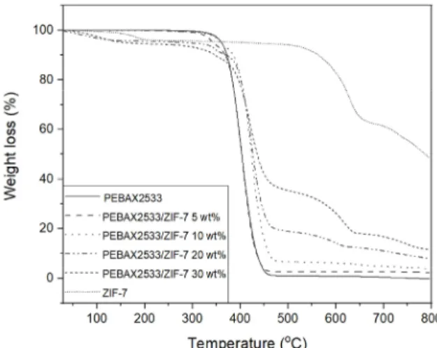Fig.  6.  FT-IR  spectra  of  PEBAX2533/ZIF-7  mixed  matrix  membranes.