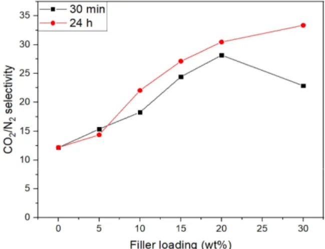 Fig.  10.  CO 2   and  N 2   solubility  coefficient  of  PEBAX-  2533/ZIF-7  mixed  matrix  membranes  with  24  h  stirring.