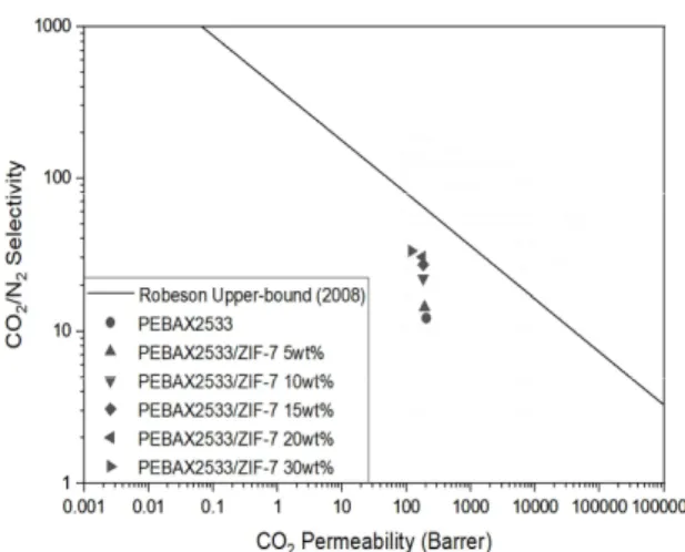 Fig.  12.  Gas  permeation  of  PEBAX2533/ZIF-7  mixed  ma- ma-trix  membranes  with  Robeson  upper-bound[42].