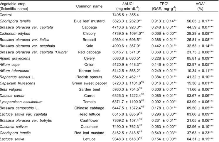 Table 2. The glucose area under curve, total phenolic contents and anti-oxidant activities and vegetable crops.