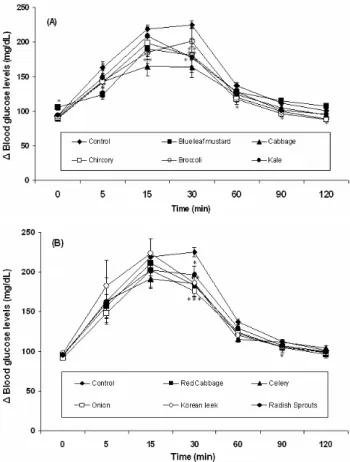 Fig. 2. (A) and (B) Effect of the dietary vegetables on delta  blood glucose levels (ΔBGL) in hyperglycemic rats during  OGTT