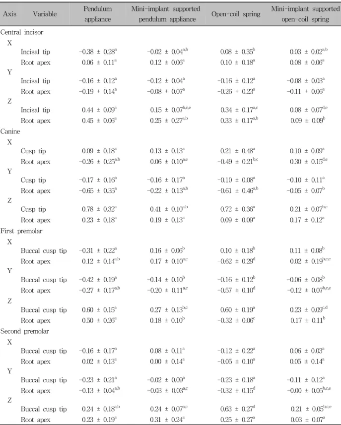 Table 1. Comparison of linear measurements between 4 groups - anchor part (Mean ± SD)