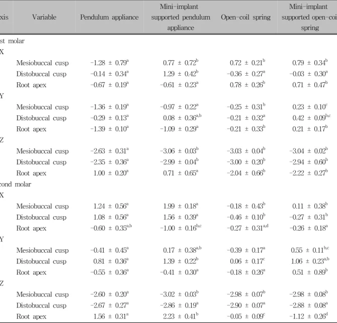 Table 2. Comparison of tooth displacement between groups - moving part (Mean ± SD)
