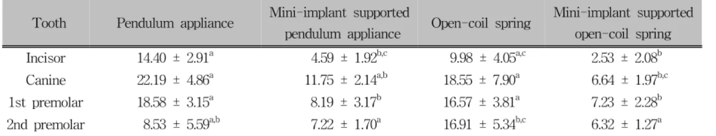 Table 4. Comparison of anchor loss ratio between four groups (Mean ± SD)