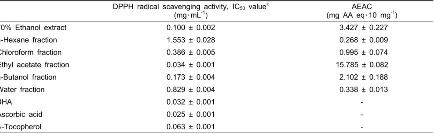 Table 1. DPPH radical scavenging activity (IC 50  value) and total antioxidant activity (AEAC) on the ethanol extract and its solvent  fractions of Coreopsis tinctoria Nutt.
