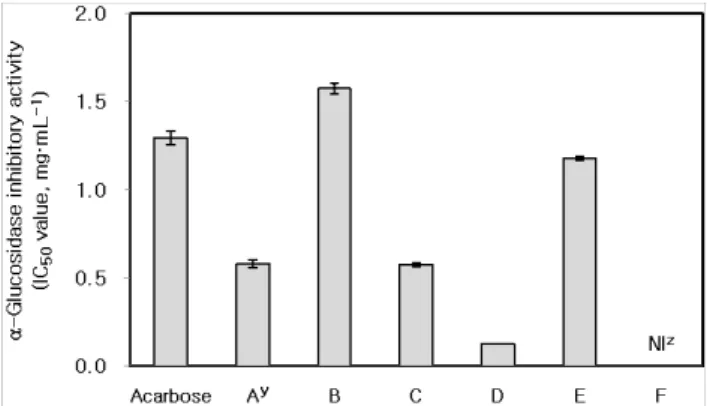 Fig. 2.   -Glucosidase inhibitory activity on the ethanol extract  and its solvent fractions of Coreopsis tinctoria Nutt