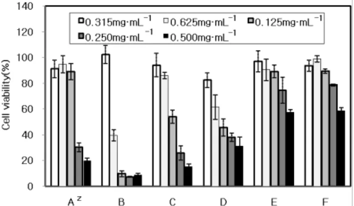 Fig. 5. Antiproliferation of ethanol extract and its solvent frac- frac-tions of Coreopsis tinctoria Nutt