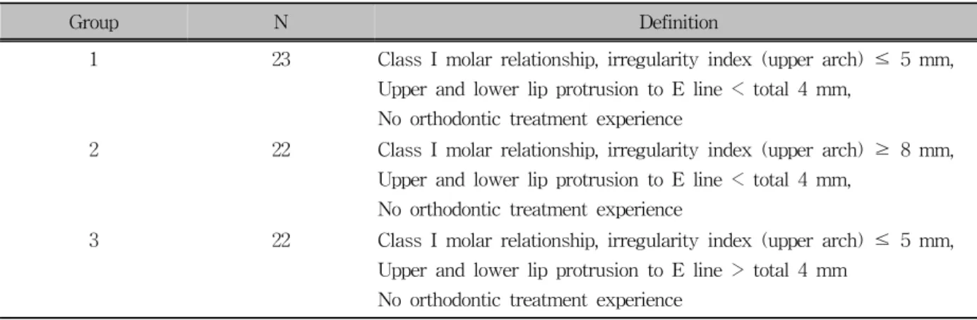 Table 2. Irregularity index and lip protrusion values of  each group (Mean ± Standard deviation)