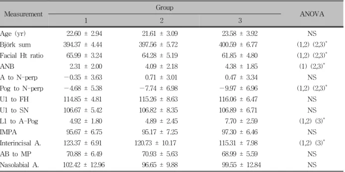Table 3. Mean and standard deviation of the measurements of each group