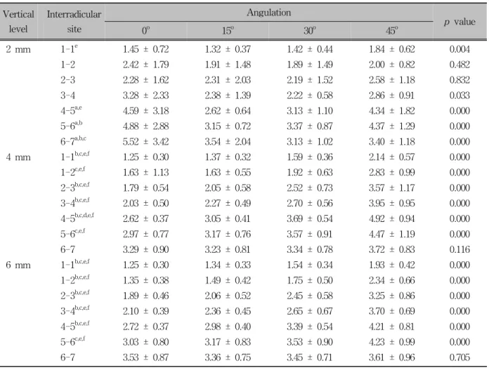 Table 1. Cortical bone thickness (Mean ± SD) with different angulations at 2, 4, 6 mm levels (unit; mm)연구성적