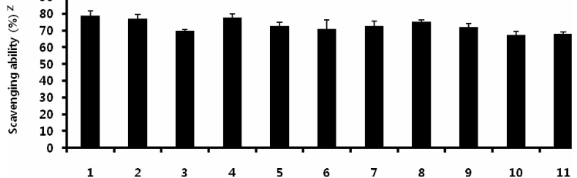 Fig. 1. DPPH free radical scavenging ability of some herbal extracts.  z DPPH free radical scavenging activity (%) = [(AS-AT)/AT] 
