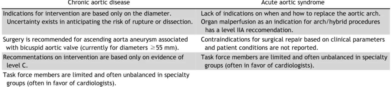 Table 4. Current controversies in the current clinical practice guidelines for thoracic aortic disease