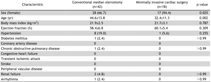 Table 1. Preoperative patient characteristics