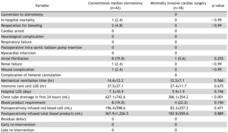 Table 3. Postoperative results