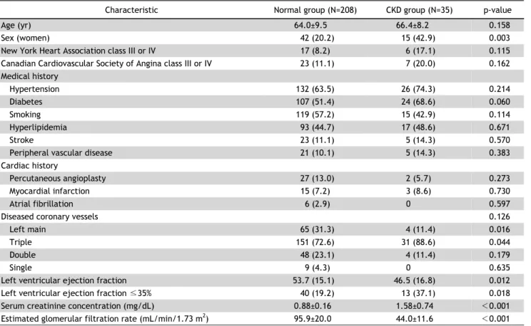 Table 1. Baseline characteristics of patients in the normal group and the CKD group