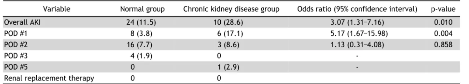 Table 2. Operative characteristics and postoperative outcomes  of patients in the normal group and the CKD group