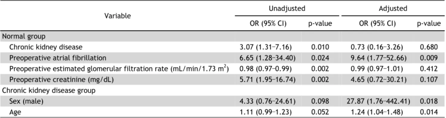 Table 4. Risk factors for postoperative acute kidney injury after off-pump coronary artery bypass surgery Variable