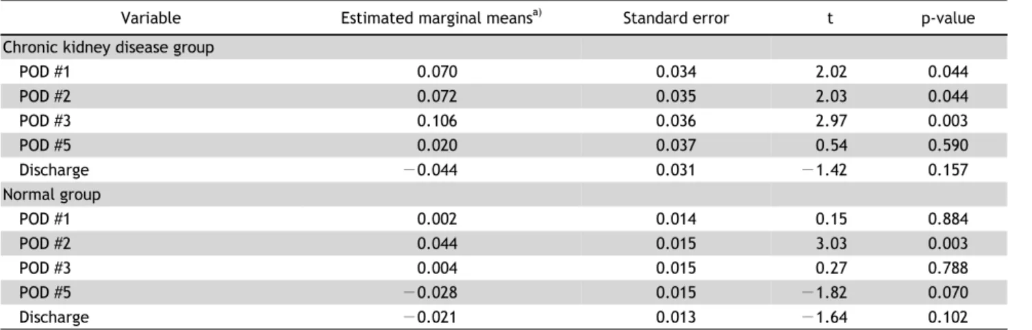 Table 6. Postoperative serial changes in serum creatinine levels