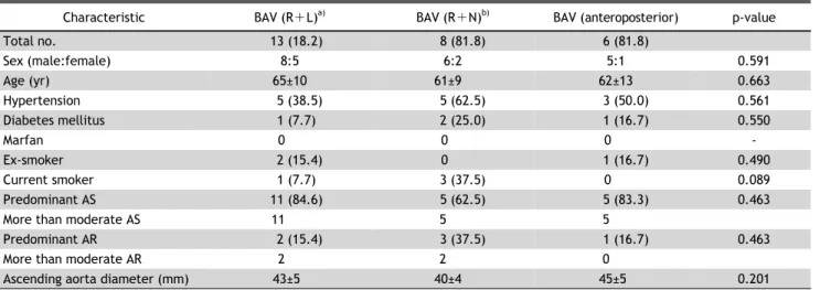 Table 2. Baseline characteristics of each BAV subgroup