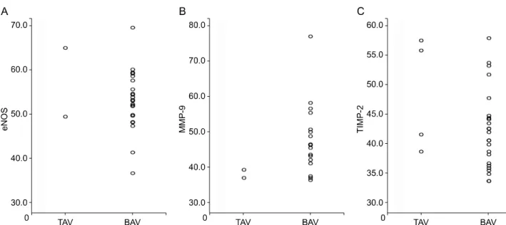 Fig. 2. (A–C) The scatter plot showing comparison of percentage of target molecule expression between TAV and BAV group