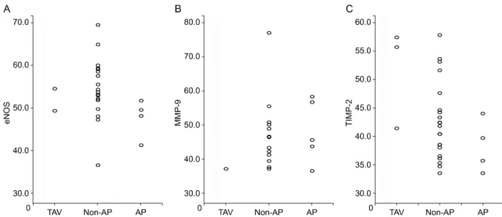 Table 3. Comparison of matrix protein expression in the media layer of AP and non-AP BAV Endothelial nitric 