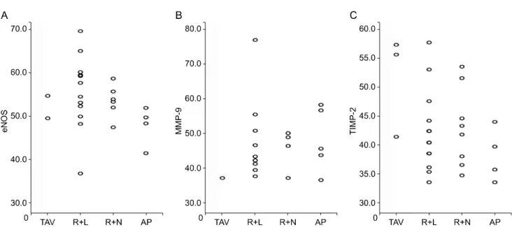 Table 4. Overall comparison of matrix protein expression in the media layer Endothelial nitric 