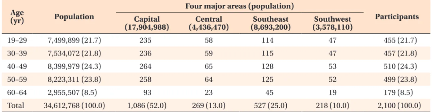 Table 1. Sampling of four major areas by age based on 2,016 estimated population (yr)Age Population