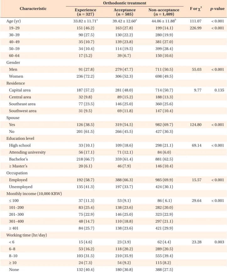 Table 2. Comparison of general characteristics among the three groups (n = 2,321) Characteristic Orthodontic treatment F or χχ 2 p-value Experience  (n = 327) Acceptance (n = 585) Non-acceptance (n = 1,409) Age (yr) 33.82 ± 11.71 a 39.42 ± 12.60 a 44.06 ± 