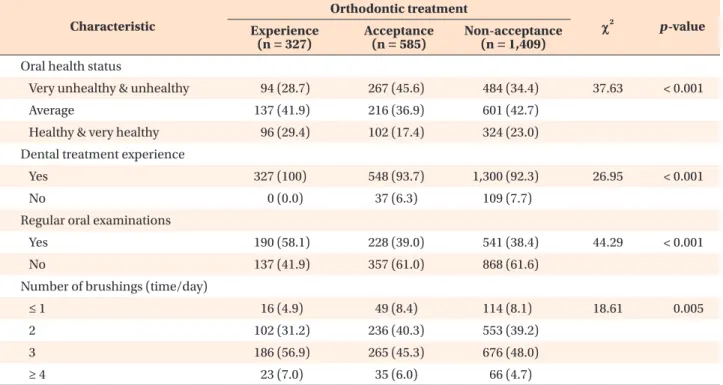 Table 3. Comparison of oral hygiene-related characteristics among the three groups (n = 2,321) Characteristic Orthodontic treatment χχ 2 p-value Experience  (n = 327) Acceptance (n = 585) Non-acceptance (n = 1,409) Oral health status