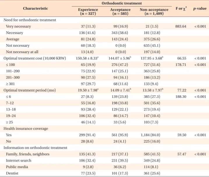 Table 4. Comparison of demand for orthodontic treatment among the three groups (n = 2,321) Characteristic Orthodontic treatment F or χχ 2 p-value Experience  (n = 327) Acceptance (n = 585) Non-acceptance (n = 1,409) Need for orthodontic treatment
