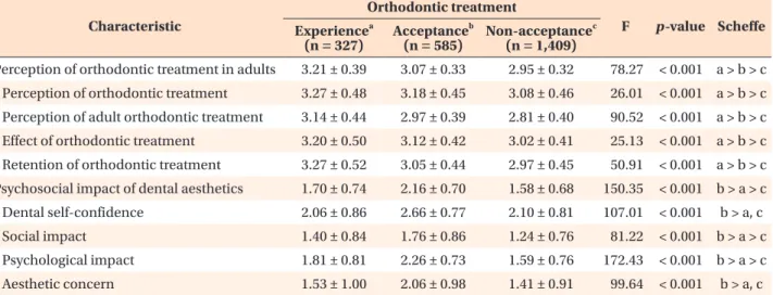 Table 5. Perception of orthodontic treatment and psychosocial impact of dental aesthetics according to the three groups  (n = 2,321) Characteristic Orthodontic treatment F p-value Scheffe Experience a (n = 327) Acceptance b(n = 585) Non-acceptance c(n = 1,