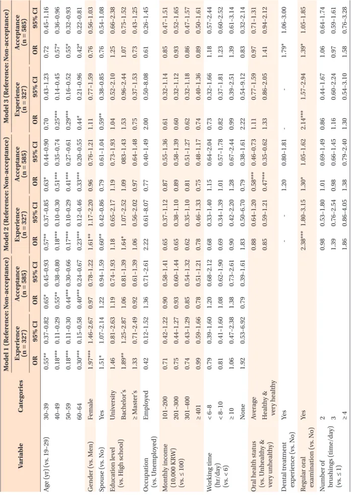 Table 6. Factors influencing the orthodontic treatment decision in individual groups VariableCategories