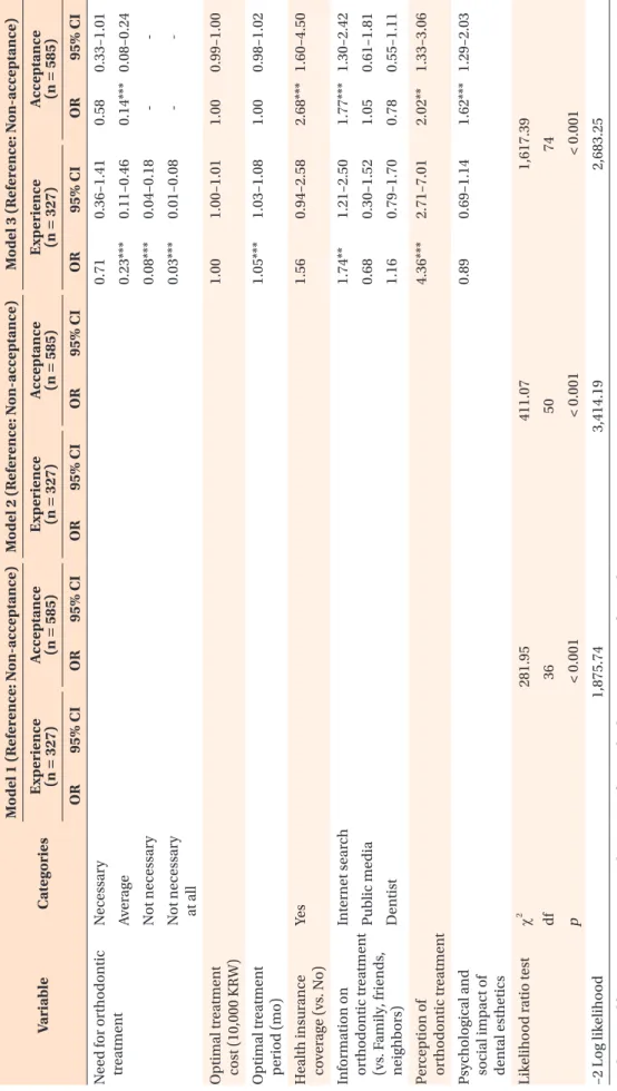 Table 6. Continued VariableCategories