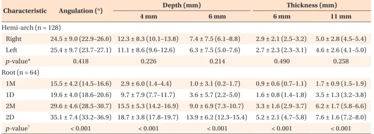 Table 2). The values progressively increased from the  anterior to the posterior area, being significantly lower  at the mesial root of the first molar and greater at the  distal root of the second molar (p  < 0.05)