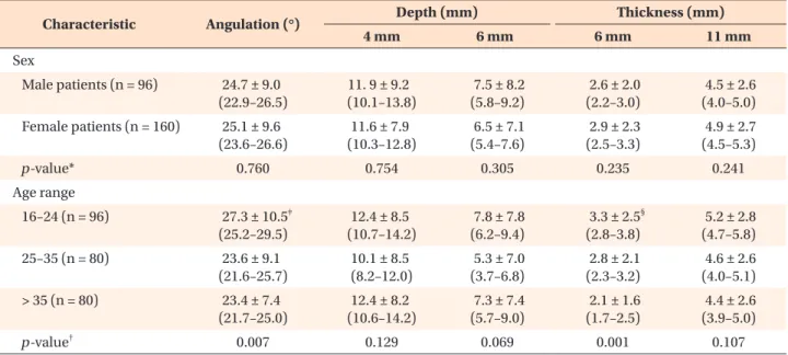 Table 3. Angulation, depth, and thickness of the mandibular buccal shelf according to sex and age