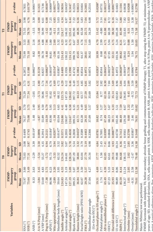 Table 3. Comparison of the cephalometric parameters between the FMMP-Nonsurgery and FMMP-Surgery groups at each stage VariablesT0T1T2FMMP-Nonsurgery  groupFMMP-Surgery groupp-valueFMMP-Nonsurgery groupFMMP-Surgery groupp-valueFMMP-Nonsurgery group
