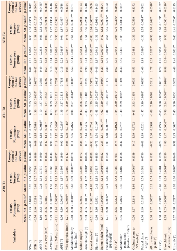 Table 4. Comparison of the amount of change in the cephalometric parameters between the FMMP-Nonsurgery and FMMP-Surgery groups  VariablesΔT0–T1ΔT1–T2ΔT0–T2FMMP-Nonsurgery  group