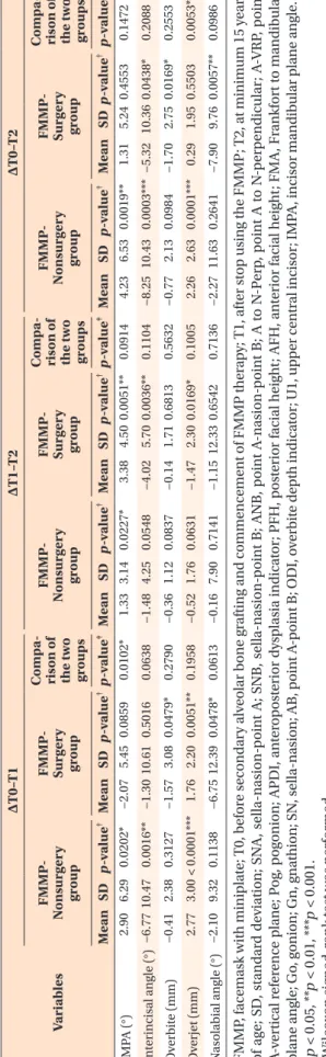Table 4. Continued  Variables