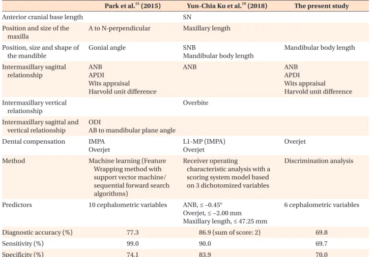 Table 7. Comparison of the cephalometric predictors in previous studies