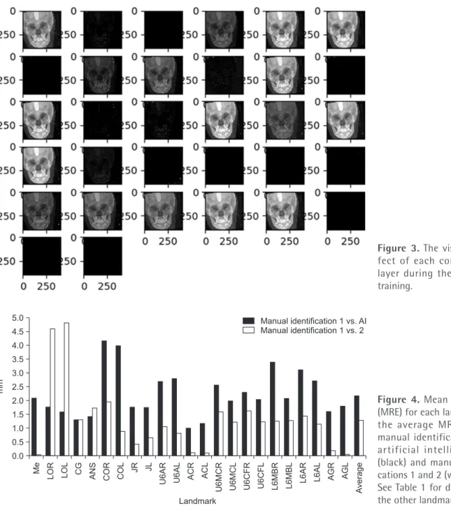 Figure 3. The visualized ef- ef-fect of each convolutional  layer during the first stage  training