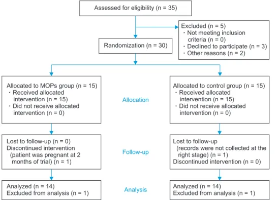 Figure 3. Consolidated Stan- Stan-dards of Reporting Trials  (CONSORT) study flow  dia-gram.