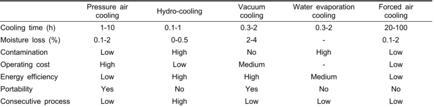 Table 1. Efficiencies and their characteristics according to the cooling systems.
