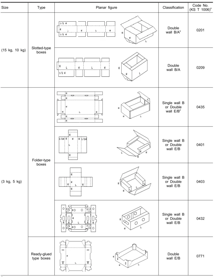 Table 2. Types of corrugated boxes for current domestic oriental melon.