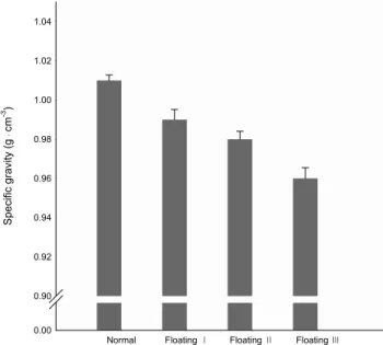 Fig. 2. Differences of specific gravity with floating degree on  water dipping condition in ‘Niitaka’ pear at 160 DAFB