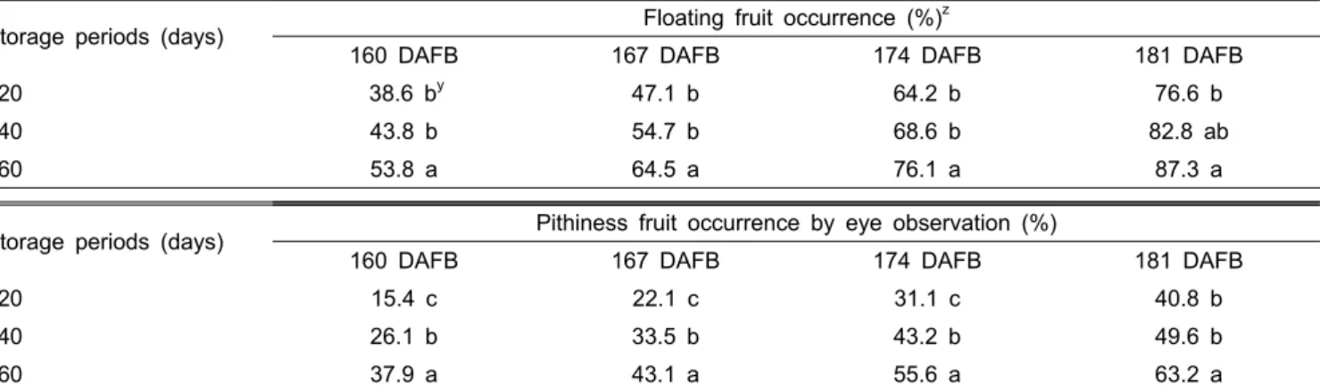 Table 3. Effects of storage periods on floating fruit occurrence and pithiness fruit occurrence by eye observation in ‘Niitaka’ pear.