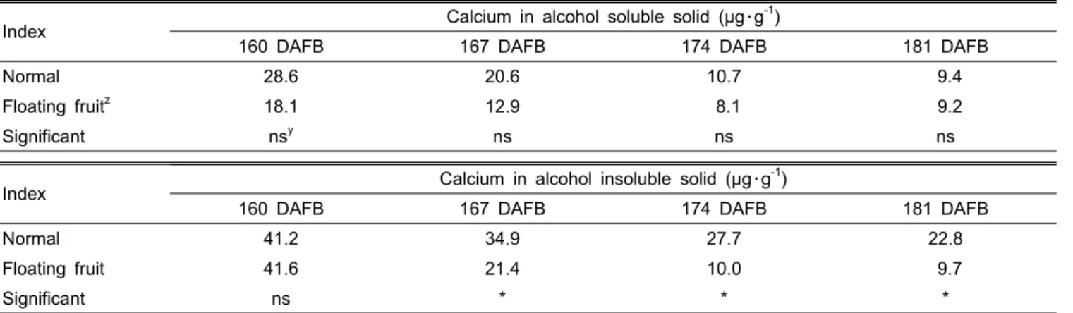 Table 4. Differences in calcium contents of alcohol soluble solid (ASS) and alcohol insoluble solid (AIS) with harvest times on  normal and floating fruit in ‘Niitaka’ pear.
