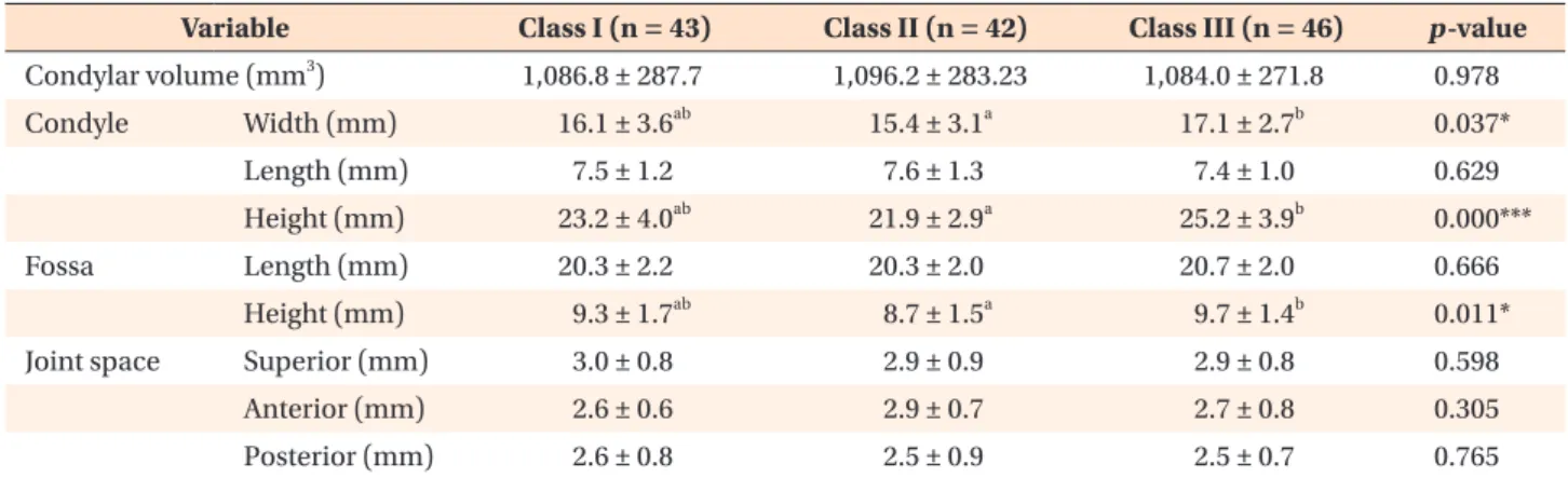 Table 4. Comparison of dimensions of temporomandibular joint structure according to sagittal skeletal patterns  Variable Class I (n = 43) Class II (n = 42) Class III (n = 46) p-value Condylar volume (mm 3 ) 1,086.8 ± 287.7 1,096.2 ± 283.23 1,084.0 ± 271.8 