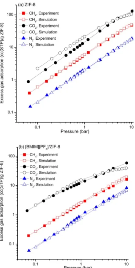 Fig.  4.  Single-component  excess  adsorption  isotherms  of  CO 2 ,  CH 4 ,  and  N 2   in  (a)  ZIF-8  and  (b)  [BMIM][PF6]/ZIF-8 measured  at  room  temperature  (Reproduced  with   permis-sion  from  Kinik  et al.,  20,  Copyright  2016,  American   